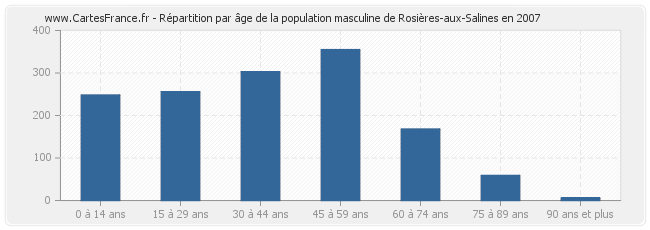 Répartition par âge de la population masculine de Rosières-aux-Salines en 2007