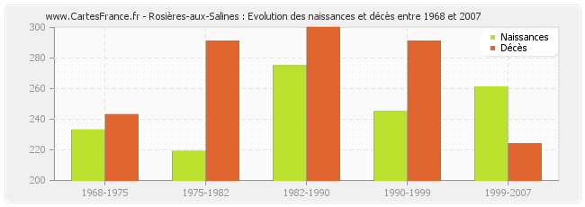 Rosières-aux-Salines : Evolution des naissances et décès entre 1968 et 2007
