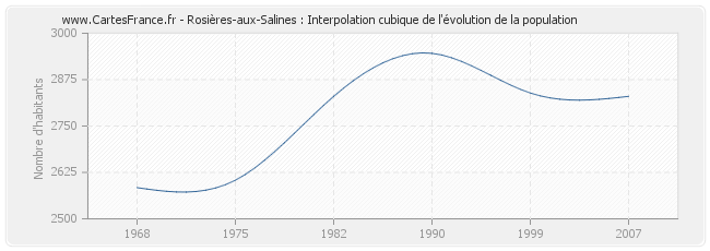 Rosières-aux-Salines : Interpolation cubique de l'évolution de la population