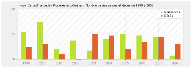 Rosières-aux-Salines : Nombre de naissances et décès de 1999 à 2008