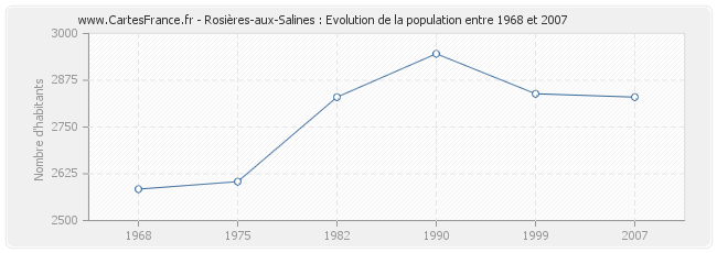Population Rosières-aux-Salines