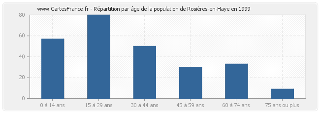 Répartition par âge de la population de Rosières-en-Haye en 1999