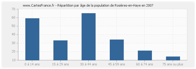 Répartition par âge de la population de Rosières-en-Haye en 2007
