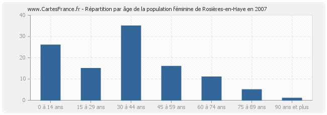 Répartition par âge de la population féminine de Rosières-en-Haye en 2007
