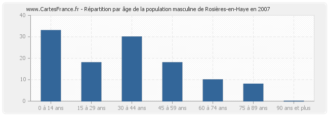 Répartition par âge de la population masculine de Rosières-en-Haye en 2007