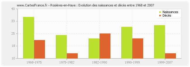 Rosières-en-Haye : Evolution des naissances et décès entre 1968 et 2007