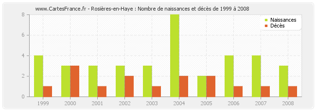Rosières-en-Haye : Nombre de naissances et décès de 1999 à 2008