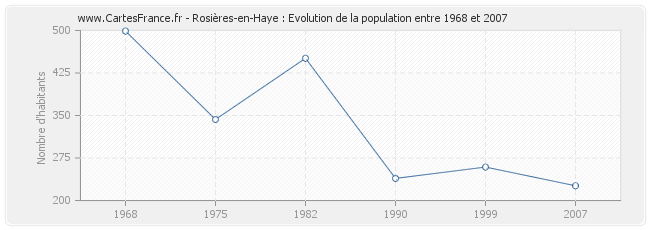 Population Rosières-en-Haye