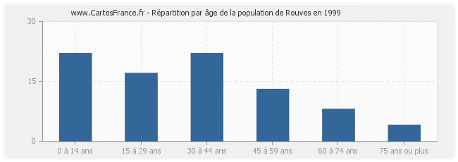 Répartition par âge de la population de Rouves en 1999