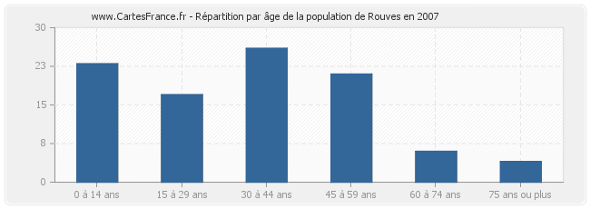 Répartition par âge de la population de Rouves en 2007