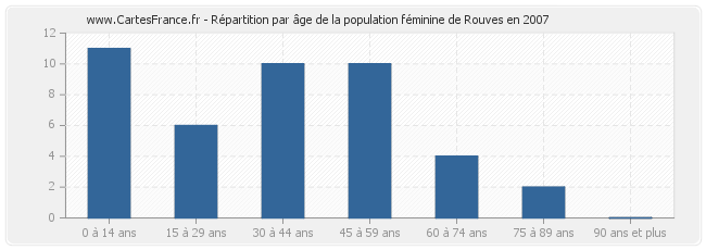 Répartition par âge de la population féminine de Rouves en 2007