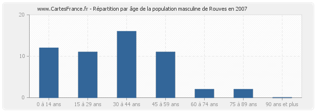 Répartition par âge de la population masculine de Rouves en 2007