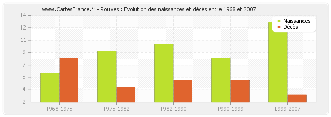Rouves : Evolution des naissances et décès entre 1968 et 2007
