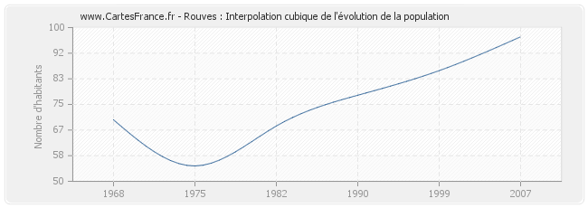 Rouves : Interpolation cubique de l'évolution de la population
