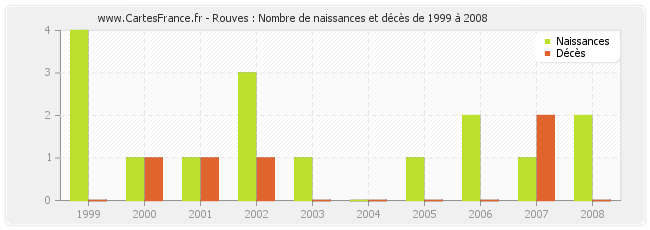 Rouves : Nombre de naissances et décès de 1999 à 2008