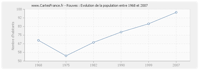 Population Rouves