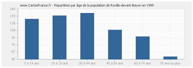 Répartition par âge de la population de Roville-devant-Bayon en 1999