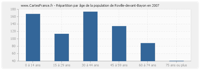 Répartition par âge de la population de Roville-devant-Bayon en 2007