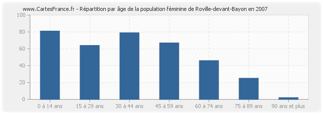 Répartition par âge de la population féminine de Roville-devant-Bayon en 2007