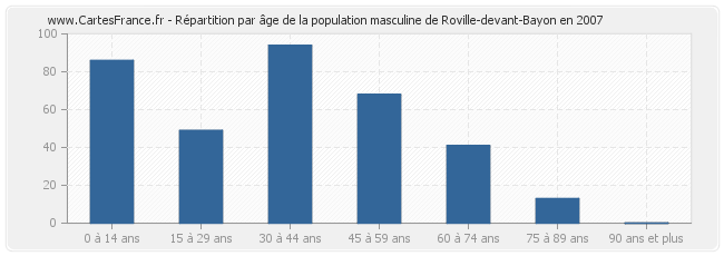 Répartition par âge de la population masculine de Roville-devant-Bayon en 2007
