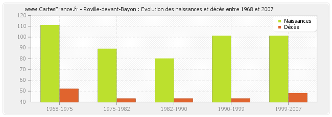 Roville-devant-Bayon : Evolution des naissances et décès entre 1968 et 2007