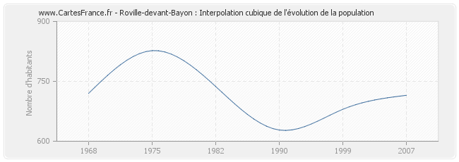 Roville-devant-Bayon : Interpolation cubique de l'évolution de la population