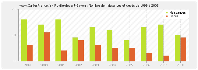 Roville-devant-Bayon : Nombre de naissances et décès de 1999 à 2008