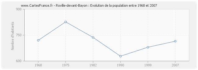 Population Roville-devant-Bayon