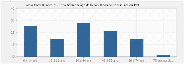 Répartition par âge de la population de Rozelieures en 1999