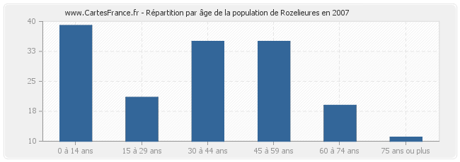 Répartition par âge de la population de Rozelieures en 2007