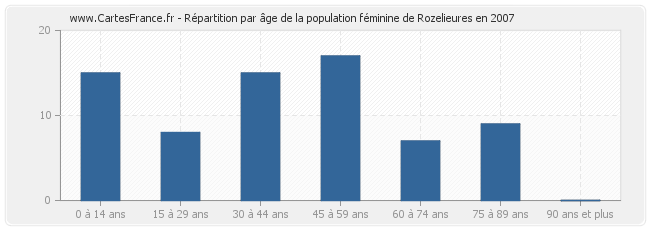 Répartition par âge de la population féminine de Rozelieures en 2007