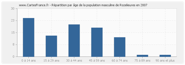 Répartition par âge de la population masculine de Rozelieures en 2007