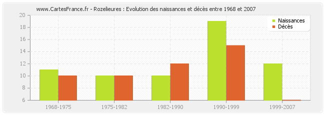 Rozelieures : Evolution des naissances et décès entre 1968 et 2007