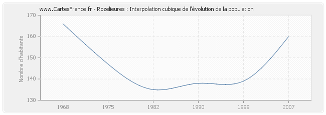 Rozelieures : Interpolation cubique de l'évolution de la population