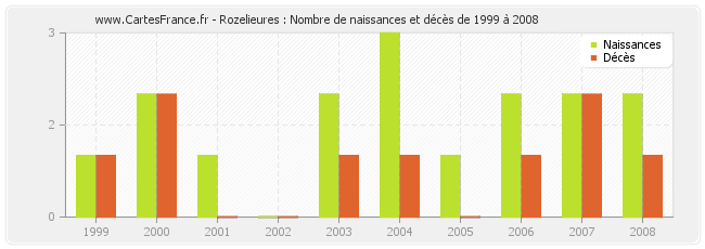 Rozelieures : Nombre de naissances et décès de 1999 à 2008