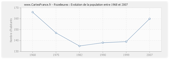 Population Rozelieures