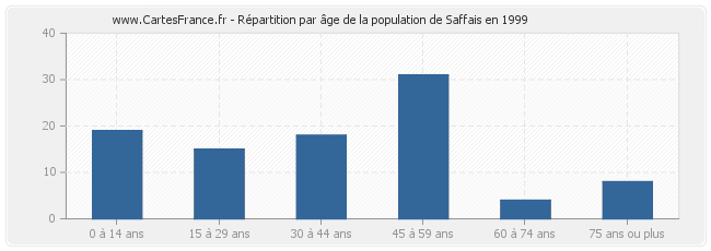 Répartition par âge de la population de Saffais en 1999