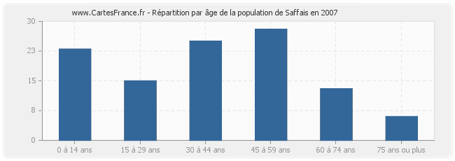 Répartition par âge de la population de Saffais en 2007