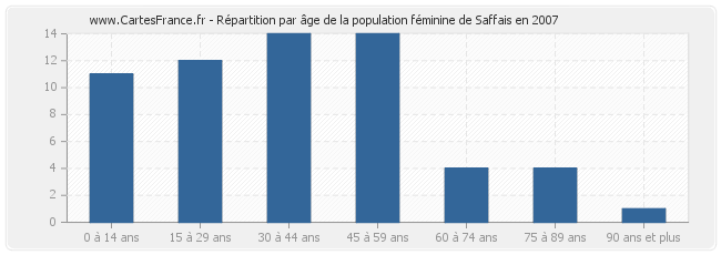 Répartition par âge de la population féminine de Saffais en 2007