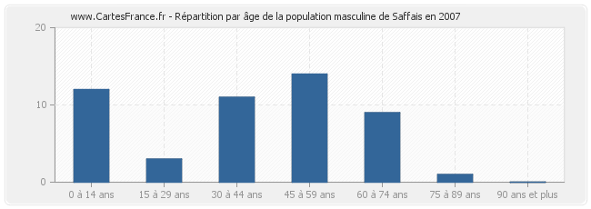 Répartition par âge de la population masculine de Saffais en 2007