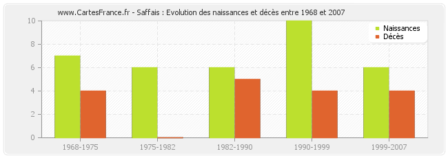 Saffais : Evolution des naissances et décès entre 1968 et 2007