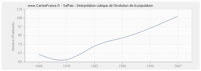 Saffais : Interpolation cubique de l'évolution de la population