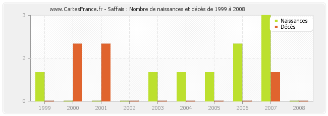Saffais : Nombre de naissances et décès de 1999 à 2008