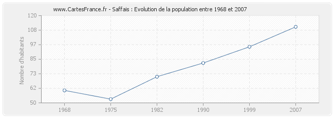 Population Saffais