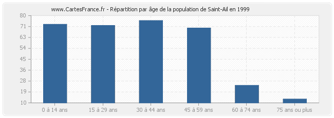 Répartition par âge de la population de Saint-Ail en 1999