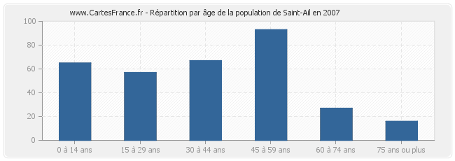 Répartition par âge de la population de Saint-Ail en 2007