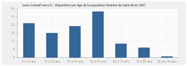Répartition par âge de la population féminine de Saint-Ail en 2007