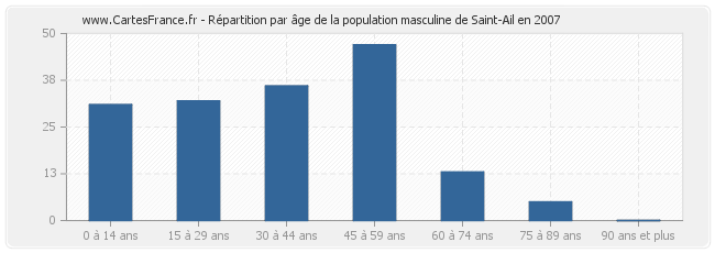 Répartition par âge de la population masculine de Saint-Ail en 2007