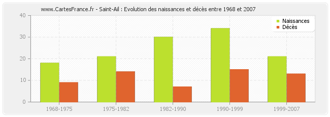 Saint-Ail : Evolution des naissances et décès entre 1968 et 2007