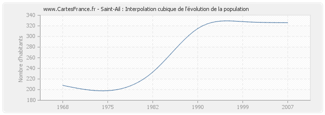 Saint-Ail : Interpolation cubique de l'évolution de la population